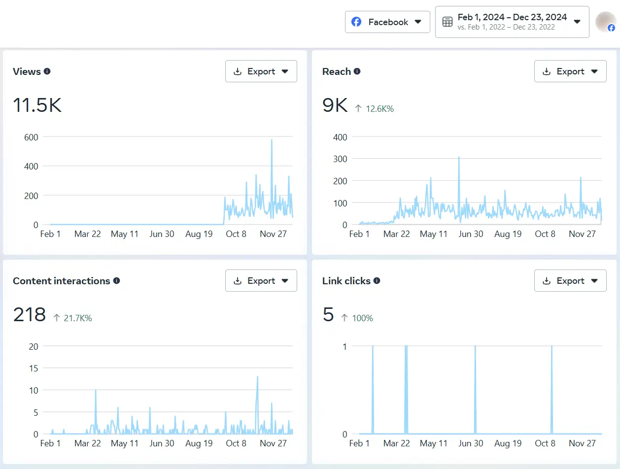 Overview of the American Board of Cosmetic Surgery's Facebook statistics dating from February 1, 2024 through December 23, 2024.