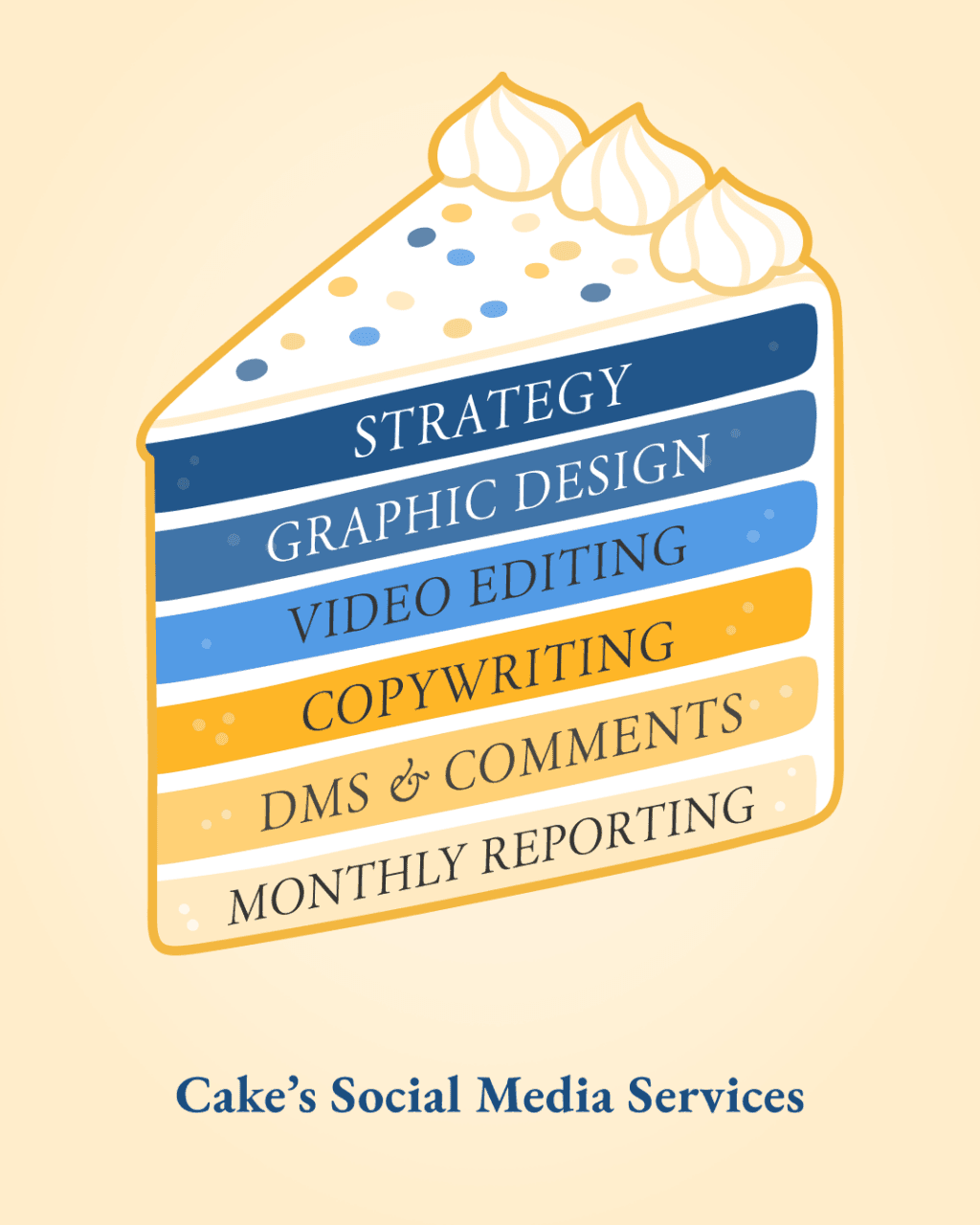 Cake's Social media marketing services are layers of the "Cake," including strategy, graphic design, video editing, copywriting, DMs and comments, and monthly reporting