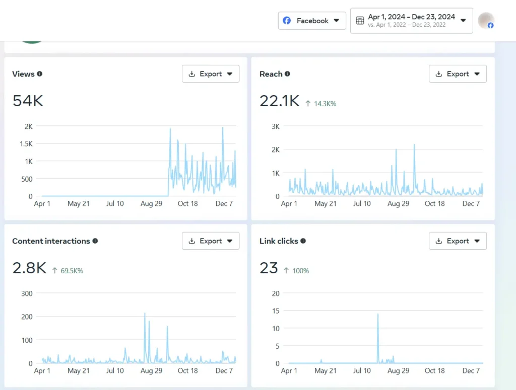 Overview of Dr. J. Kevin Duplechain's Facebook statistics dating from April 1, 2024 through December 23, 2024.