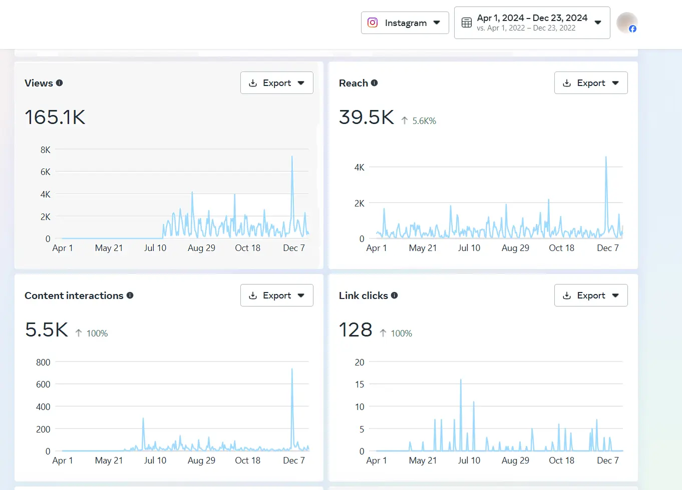 Overview of Instagram statistics dating from April 1, 2024 through December 23, 2024.